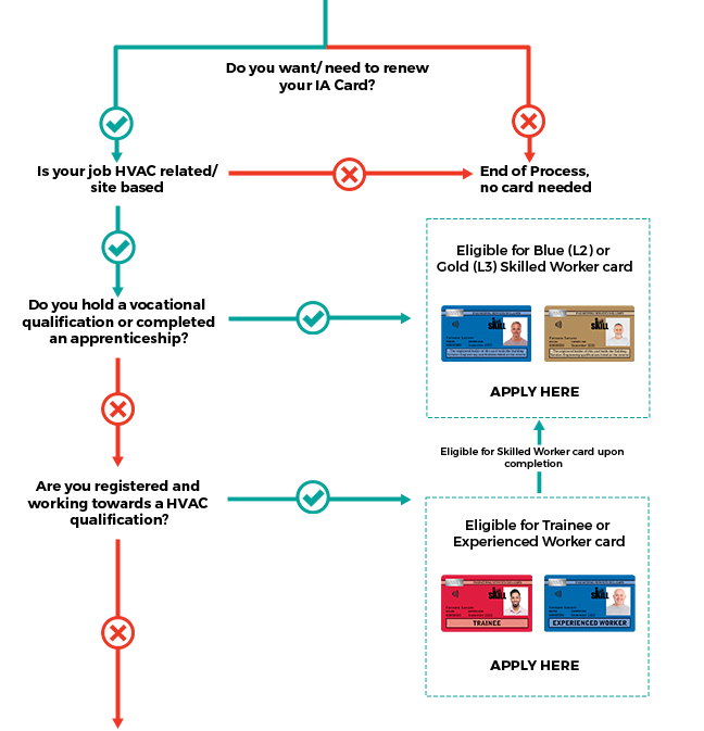 SKILLcard-IA-Craft-and-Operative-Flow-Chart-1