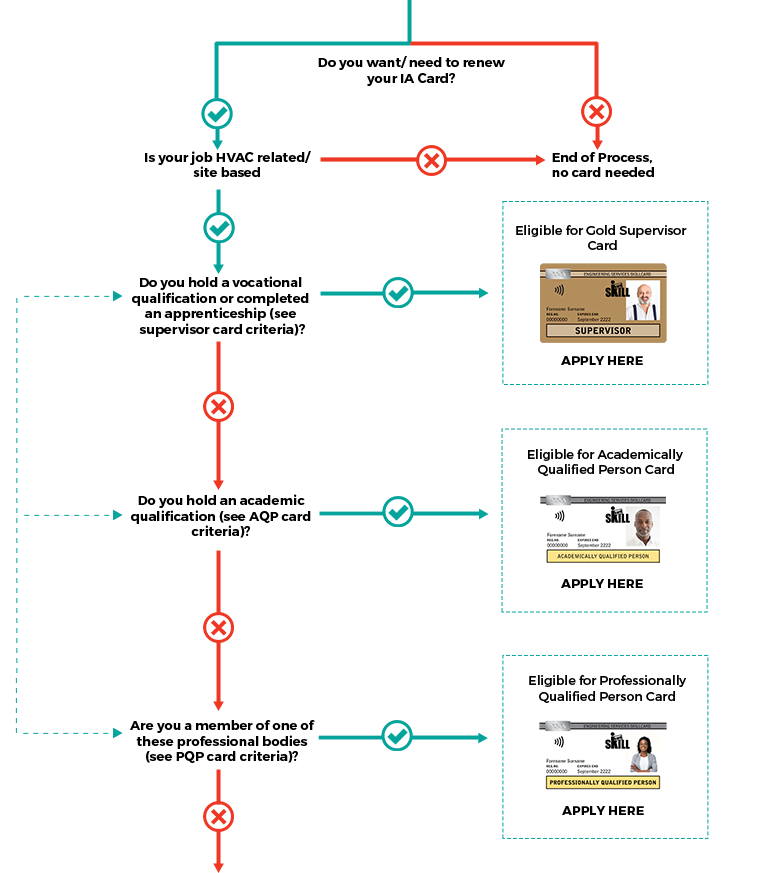 SKILLcard-IA-Gold-Supervisor-Flow-Chart-1